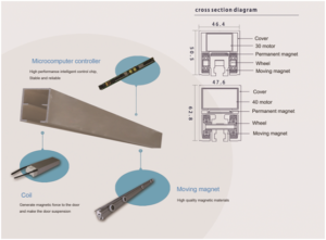 Linear magnetic drive automatic sliding door